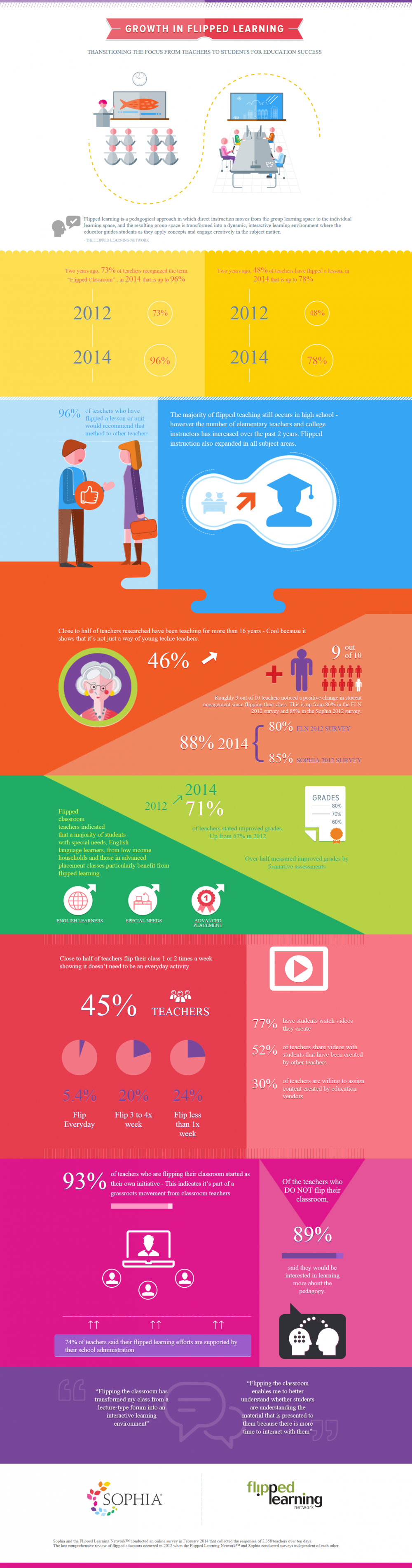 Growth-in-Flipped-Learning-Infographic-1000x37991